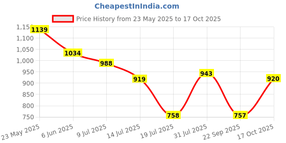 amazon.in park avenue Men's Regular Mid Rise Trouser (PMTX07263-B4_Blue, 32 park avenue Price History Graph from 23 May 2025 to 17 Oct 2025