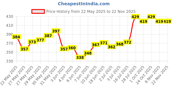 amazon.in lux cott's wool Men's Regular Pants lux cott's wool Price History Graph from 22 May 2025 to 22 Nov 2025