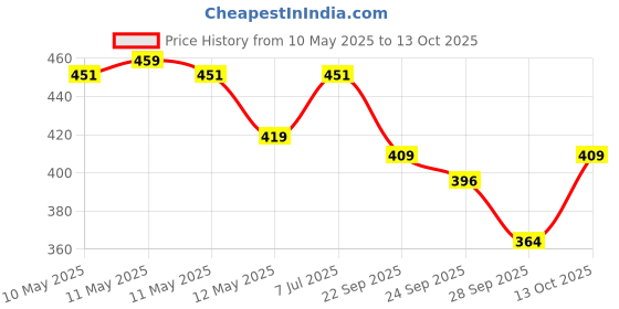 amazon.in lux cott's wool Men's Regular Pants lux cott's wool Price History Graph from 10 May 2025 to 13 Oct 2025