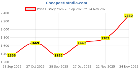 amazon.in van heusen Men's Regular Pants van heusen Price History Graph from 28 Sep 2025 to 24 Nov 2025