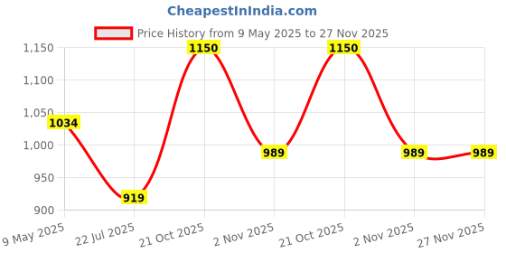 amazon.in park avenue Men's Regular Pants park avenue Price History Graph from 9 May 2025 to 27 Nov 2025