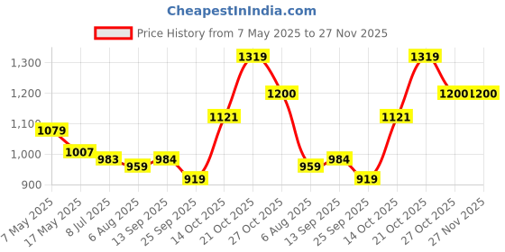 amazon.in park avenue Men's Regular Pants park avenue Price History Graph from 7 May 2025 to 27 Nov 2025