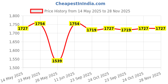 amazon.in arrow Men's Regular Pants arrow Price History Graph from 14 May 2025 to 27 Nov 2025