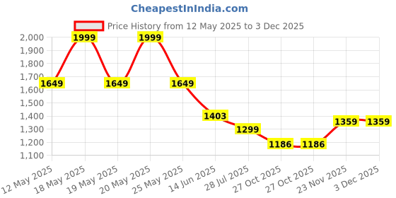 amazon.in adidas Men's Regular Pants adidas Price History Graph from 12 May 2025 to 3 Dec 2025