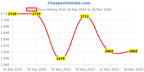 amazon.in van heusen Men's Regular Pants van heusen Price History Graph from 24 Sep 2025 to 25 Nov 2025