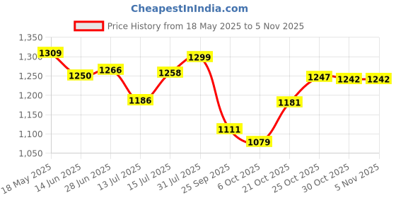 amazon.in arrow Men's Regular Pants arrow Price History Graph from 18 May 2025 to 30 Oct 2025