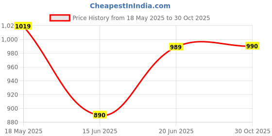 amazon.in arrow Men's Regular Pants arrow Price History Graph from 18 May 2025 to 30 Oct 2025