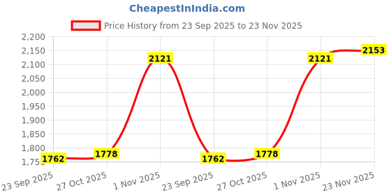 amazon.in van heusen Men's Regular Pants van heusen Price History Graph from 23 Sep 2025 to 23 Nov 2025
