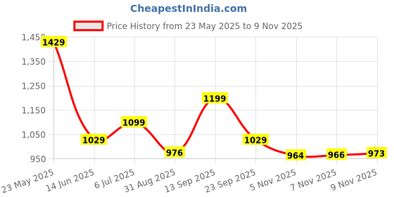 amazon.in arrow Men's Regular Pants arrow Price History Graph from 23 May 2025 to 9 Nov 2025