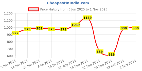 amazon.in arrow Men's Regular Pants arrow Price History Graph from 3 Jun 2025 to 1 Nov 2025