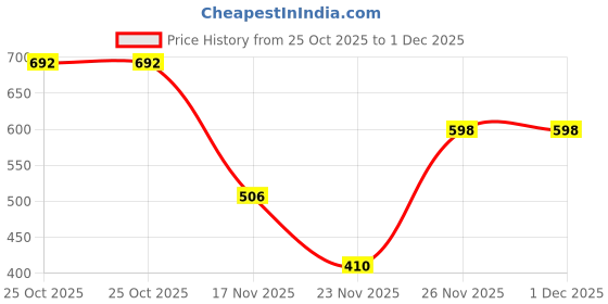 amazon.in indus route by pantaloons Men's Regular Pants indus route by pantaloons Price History Graph from 25 Oct 2025 to 1 Dec 2025