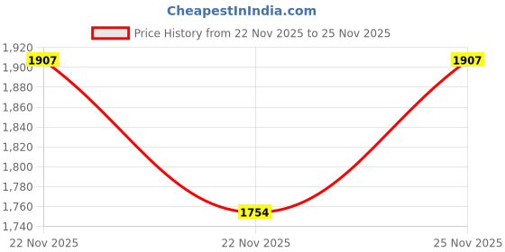 amazon.in van heusen Men's Regular Pants van heusen Price History Graph from 22 Nov 2025 to 25 Nov 2025