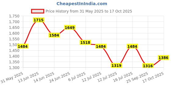 amazon.in raymond Men's Regular Pants raymond Price History Graph from 31 May 2025 to 17 Oct 2025