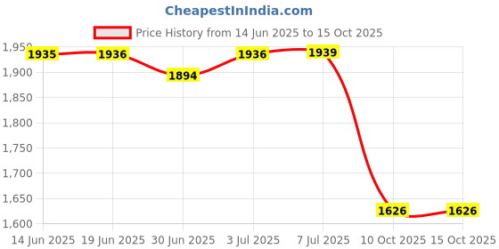 amazon.in van heusen Men's Regular Pants van heusen Price History Graph from 14 Jun 2025 to 15 Oct 2025