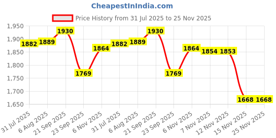 amazon.in van heusen Men's Regular Pants van heusen Price History Graph from 31 Jul 2025 to 25 Nov 2025