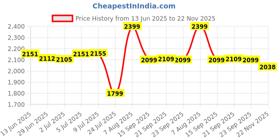 amazon.in van heusen Men's Regular Pants van heusen Price History Graph from 13 Jun 2025 to 22 Nov 2025