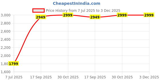amazon.in adidas Men's Regular Pants adidas Price History Graph from 7 Jul 2025 to 3 Dec 2025