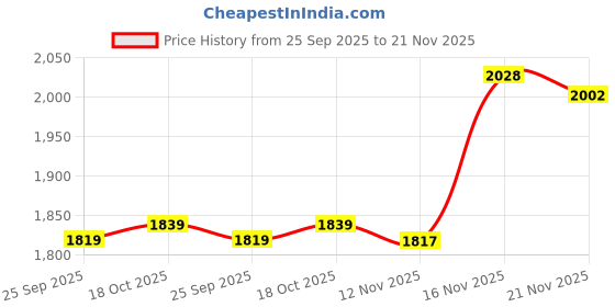 amazon.in van heusen Men's Regular Pants van heusen Price History Graph from 25 Sep 2025 to 21 Nov 2025