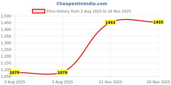 amazon.in arrow Men's Regular Pants arrow Price History Graph from 3 Aug 2025 to 26 Nov 2025