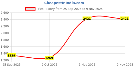 amazon.in arrow Men's Regular Pants arrow Price History Graph from 25 Sep 2025 to 9 Nov 2025