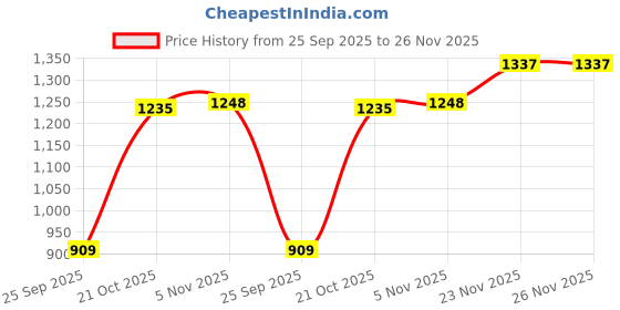 amazon.in van heusen Men's Regular Pants van heusen Price History Graph from 25 Sep 2025 to 23 Nov 2025