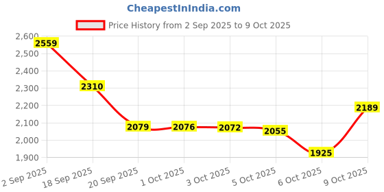 amazon.in van heusen Men's Regular Pants van heusen Price History Graph from 2 Sep 2025 to 9 Oct 2025