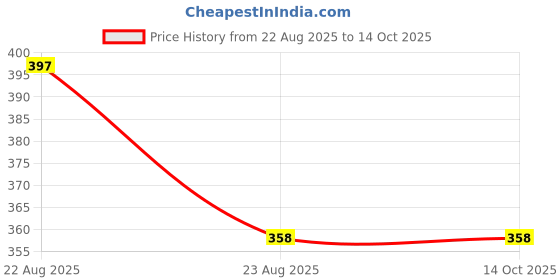amazon.in lux cott's wool Men's Regular Pants lux cott's wool Price History Graph from 22 Aug 2025 to 13 Oct 2025