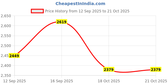 amazon.in nike Men's Regular Pants nike Price History Graph from 12 Sep 2025 to 18 Oct 2025