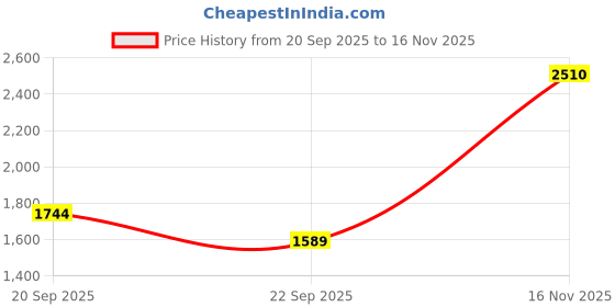 amazon.in arrow Men's Regular Pants arrow Price History Graph from 20 Sep 2025 to 16 Nov 2025