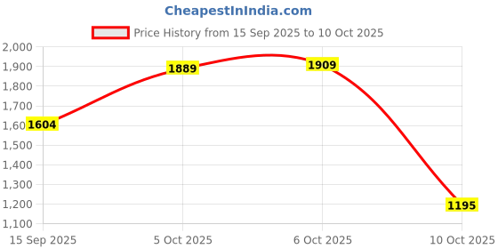 amazon.in van heusen Men's Regular Pants van heusen Price History Graph from 15 Sep 2025 to 10 Oct 2025