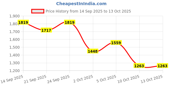 amazon.in van heusen Men's Regular Pants van heusen Price History Graph from 14 Sep 2025 to 13 Oct 2025