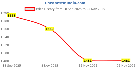 amazon.in van heusen Men's Regular Pants van heusen Price History Graph from 18 Sep 2025 to 25 Nov 2025