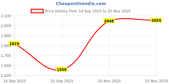 amazon.in van heusen Men's Regular Pants van heusen Price History Graph from 14 Sep 2025 to 25 Nov 2025