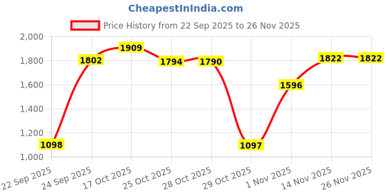 amazon.in van heusen Men's Regular Pants van heusen Price History Graph from 22 Sep 2025 to 26 Nov 2025