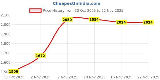amazon.in van heusen Men's Regular Pants van heusen Price History Graph from 30 Oct 2025 to 22 Nov 2025