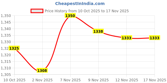 amazon.in arrow Men's Regular Pants arrow Price History Graph from 10 Oct 2025 to 17 Nov 2025