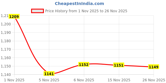 amazon.in van heusen Men's Regular Pants van heusen Price History Graph from 1 Nov 2025 to 25 Nov 2025