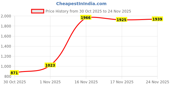 amazon.in van heusen Men's Regular Pants van heusen Price History Graph from 30 Oct 2025 to 24 Nov 2025