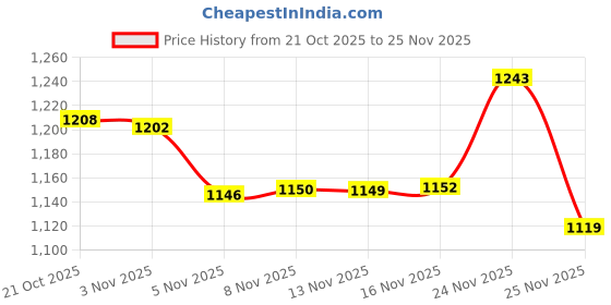 amazon.in van heusen Men's Regular Pants van heusen Price History Graph from 21 Oct 2025 to 24 Nov 2025