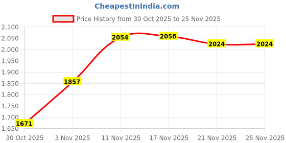 amazon.in van heusen Men's Regular Pants van heusen Price History Graph from 30 Oct 2025 to 25 Nov 2025