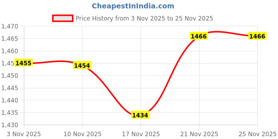 amazon.in van heusen Men's Regular Pants van heusen Price History Graph from 3 Nov 2025 to 25 Nov 2025