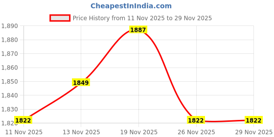 amazon.in van heusen Men's Regular Pants van heusen Price History Graph from 11 Nov 2025 to 27 Nov 2025