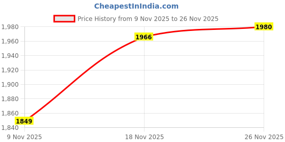 amazon.in van heusen Men's Regular Pants van heusen Price History Graph from 9 Nov 2025 to 26 Nov 2025