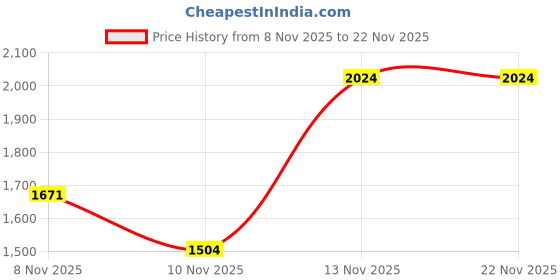 amazon.in van heusen Men's Regular Pants van heusen Price History Graph from 8 Nov 2025 to 22 Nov 2025