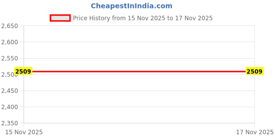 amazon.in arrow Men's Regular Pants arrow Price History Graph from 15 Nov 2025 to 17 Nov 2025