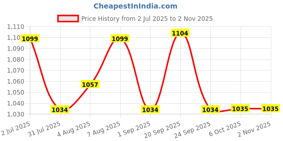 amazon.in arrow Men's Regular Pants (ARAEOTR1299_Black arrow Price History Graph from 2 Jul 2025 to 1 Nov 2025
