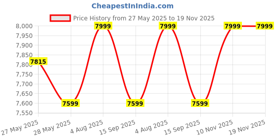 amazon.in columbia Men's Regular Pike Lake II Vest columbia Price History Graph from 27 May 2025 to 18 Nov 2025