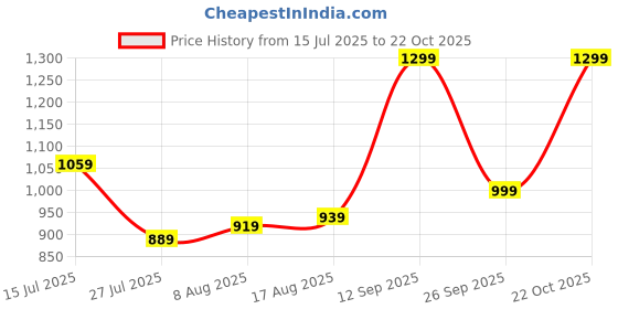 amazon.in symbol premium Men's Regular Polyester Embroidered Long Kurta symbol premium Price History Graph from 15 Jul 2025 to 22 Oct 2025