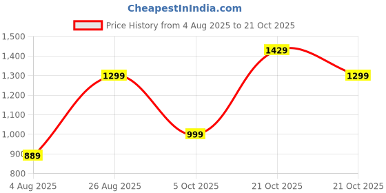 amazon.in symbol premium Men's Regular Polyester Embroidered Long Kurta symbol premium Price History Graph from 4 Aug 2025 to 21 Oct 2025