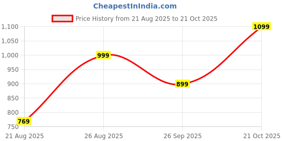 amazon.in symbol premium Men's Regular Polyester Embroidered Long Kurta symbol premium Price History Graph from 21 Aug 2025 to 20 Oct 2025